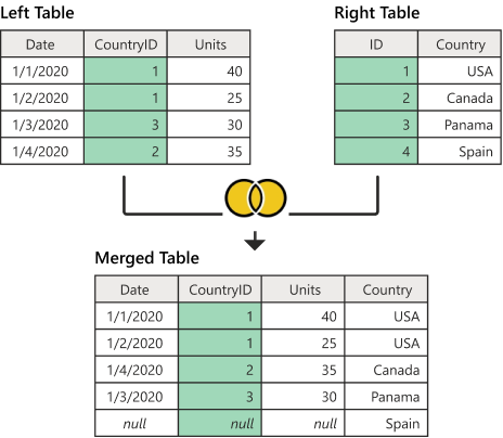 Fusion externe entière Power BI