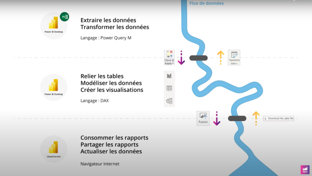 L'objectif de Power Query dans Power BI
