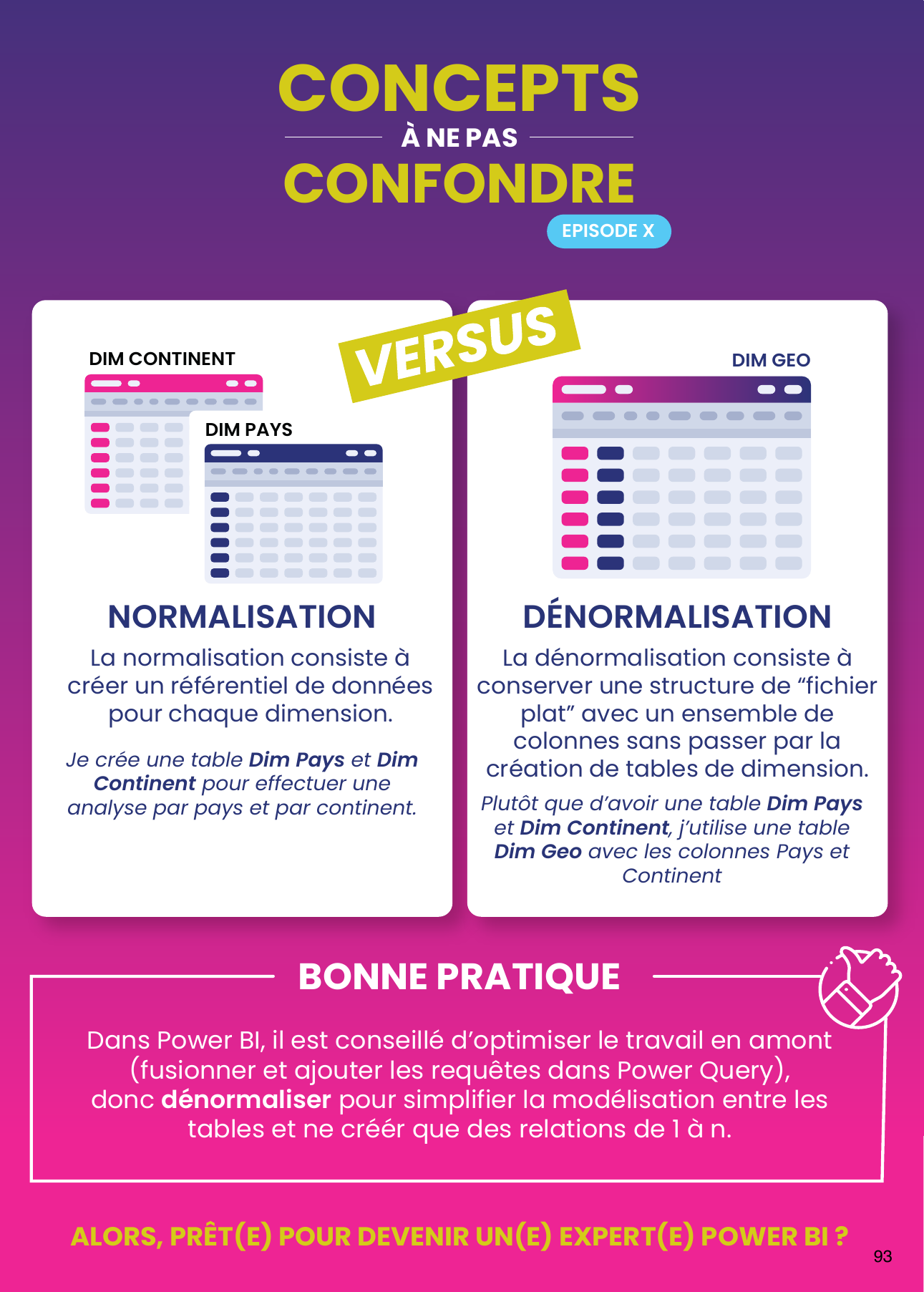 Concepts à ne pas confondre : normalisation (Dim Pays et Dim Continent séparées) contre dénormalisation (une seule Dim Geo)