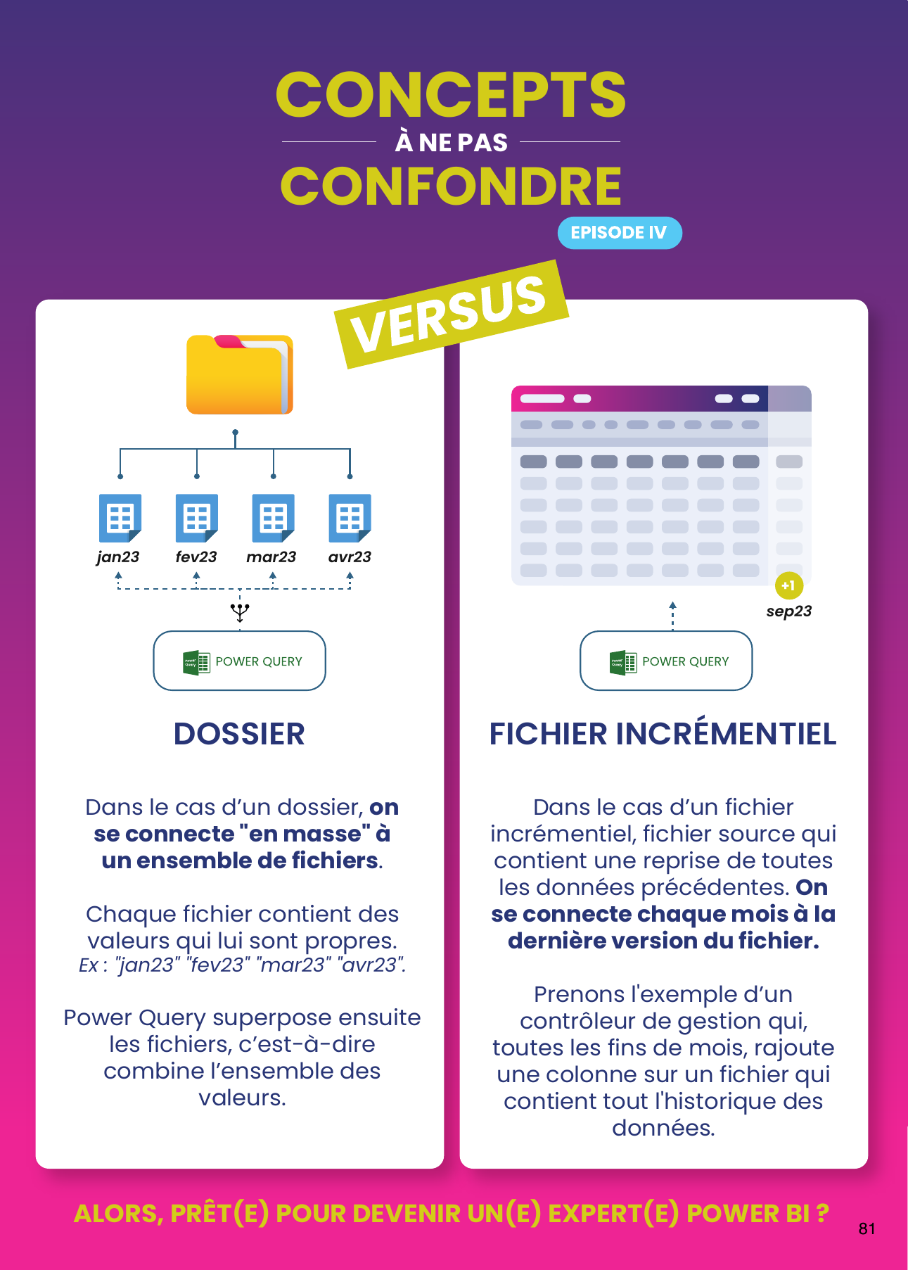 Concepts à ne pas confondre : dossier de fichiers mensuels contre fichier incrémentiel unique