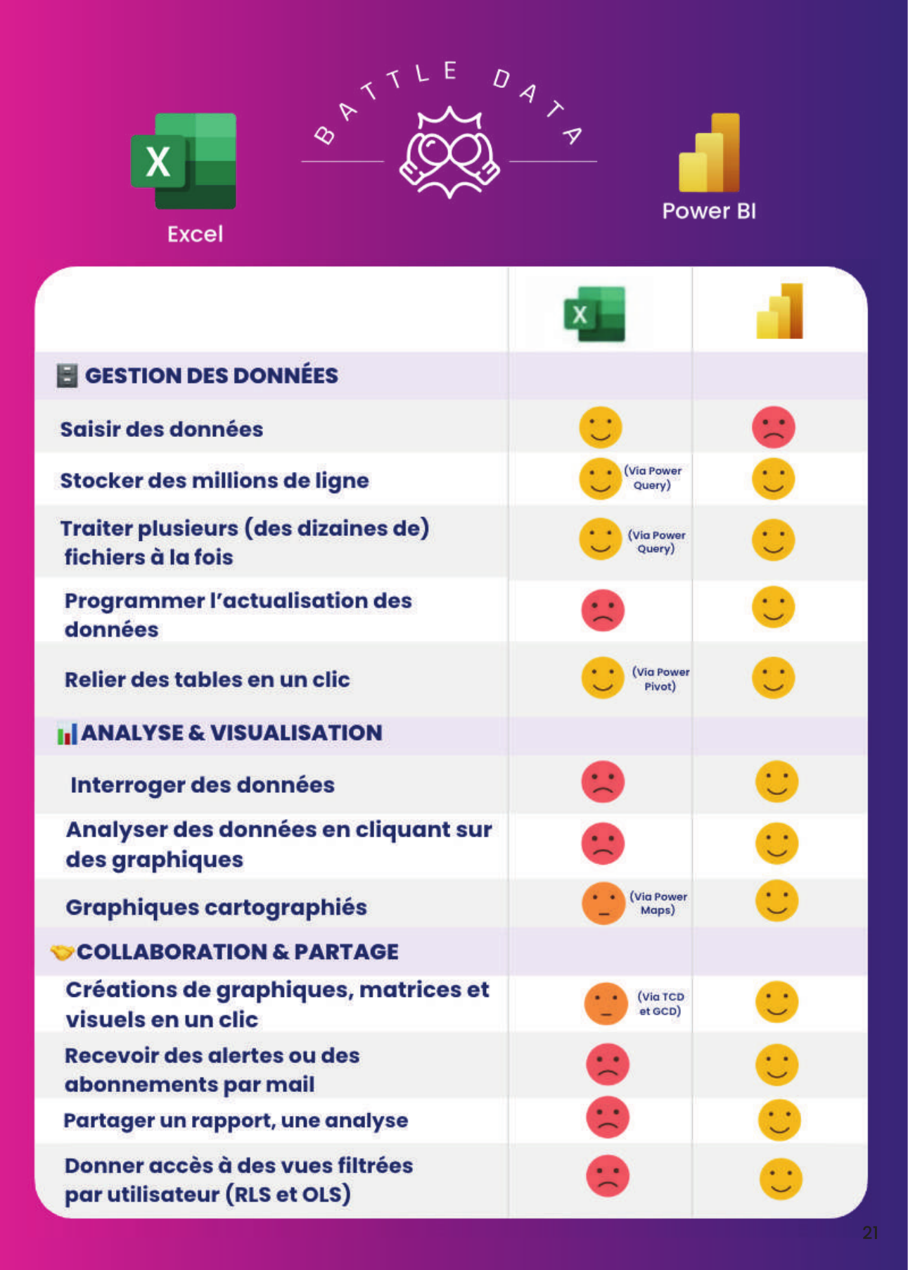 Comparatif Excel et Power BI : saisie, volume de données, actualisation, visualisation, partage