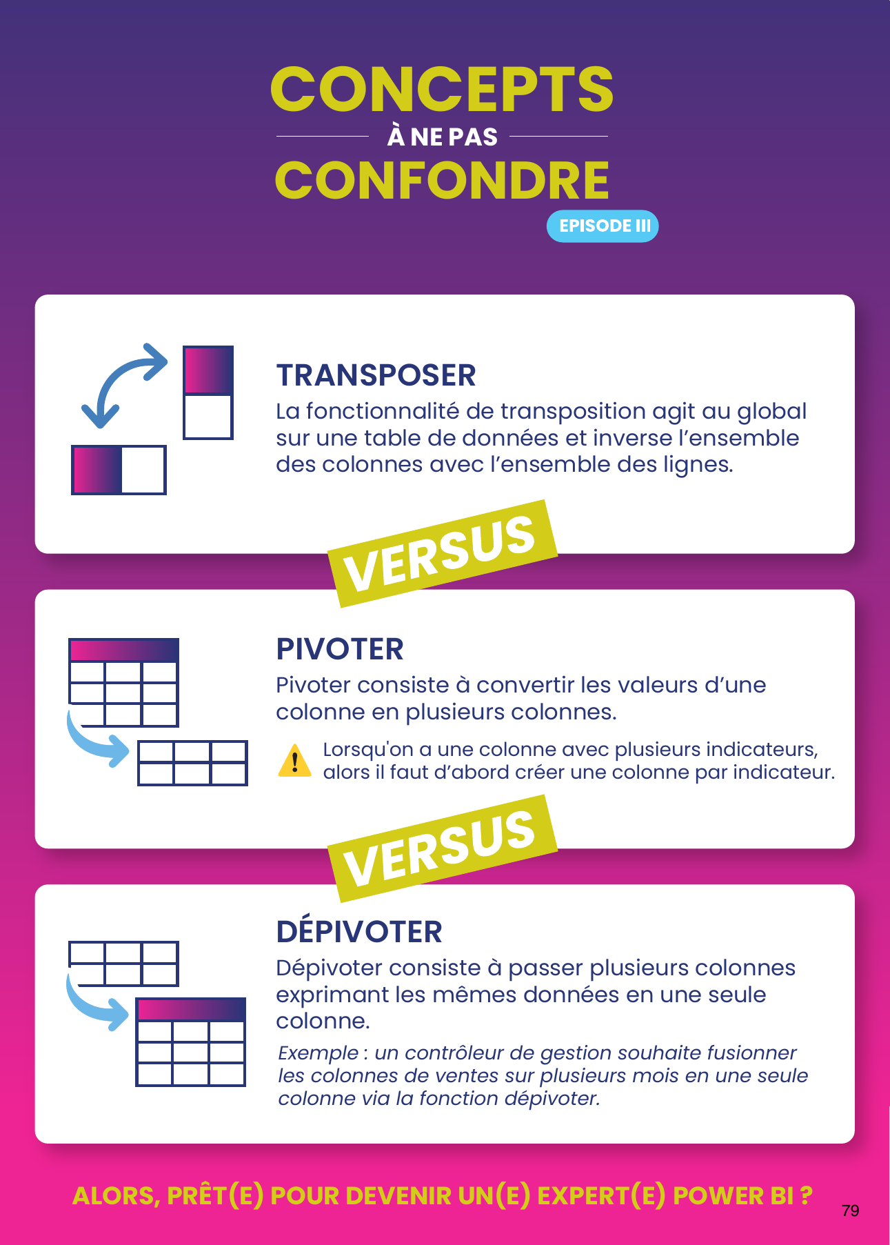 Concepts à ne pas confondre : transposer, pivoter, dépivoter