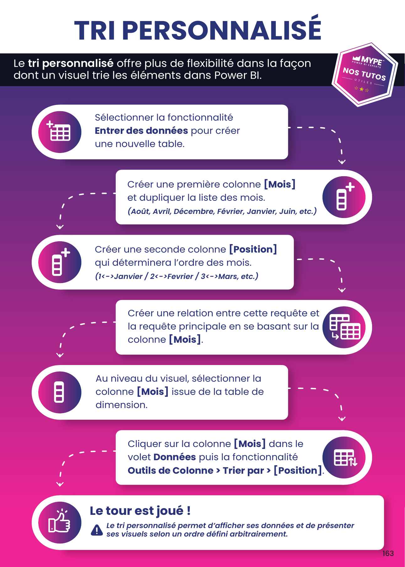 Tri personnalisé, étape par étape : Entrer des données, colonnes Mois et Position, relation, Trier par