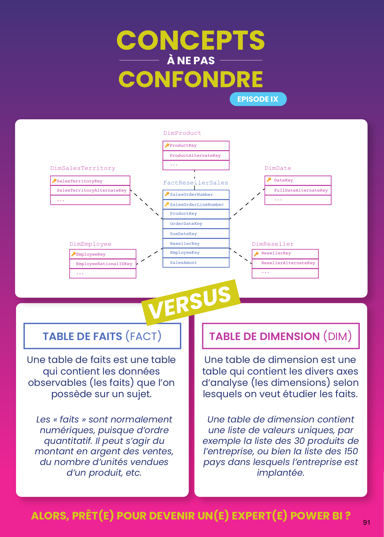 Infographie table de faits vs table de dimension dans un schéma en étoile